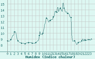 Courbe de l'humidex pour Chatelus-Malvaleix (23)