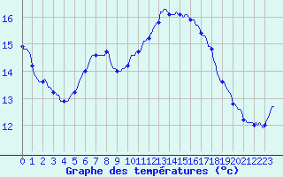 Courbe de tempratures pour Saint-Germain-du-Puch (33)