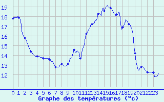 Courbe de tempratures pour Le Perreux-sur-Marne (94)