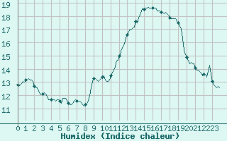 Courbe de l'humidex pour Blac (69)