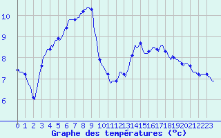 Courbe de tempratures pour Gros-Rderching (57)