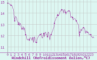 Courbe du refroidissement olien pour Hestrud (59)