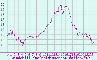 Courbe du refroidissement olien pour Concoules - La Bise (30)