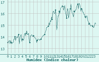 Courbe de l'humidex pour Aytr-Plage (17)