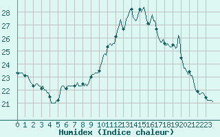 Courbe de l'humidex pour Montredon des Corbires (11)