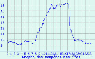 Courbe de tempratures pour Pordic (22)