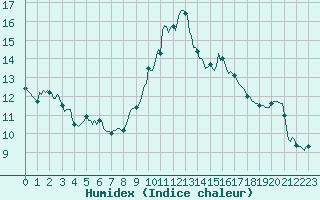 Courbe de l'humidex pour Vence (06)