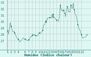 Courbe de l'humidex pour Mazres Le Massuet (09)