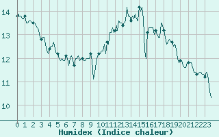 Courbe de l'humidex pour Bannalec (29)