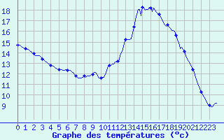 Courbe de tempratures pour Nonaville (16)