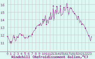 Courbe du refroidissement olien pour Bridel (Lu)