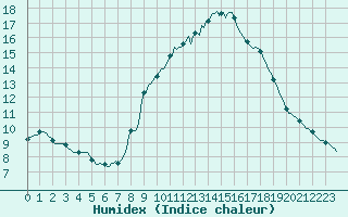 Courbe de l'humidex pour Priay (01)