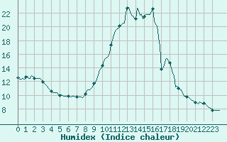 Courbe de l'humidex pour Sallanches (74)