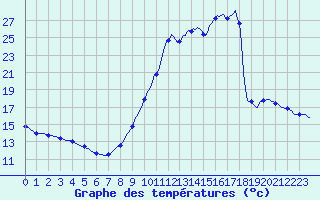 Courbe de tempratures pour Millau (12)