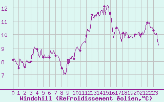 Courbe du refroidissement olien pour Lasne (Be)