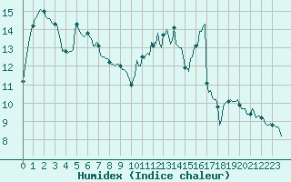 Courbe de l'humidex pour Anglars St-Flix(12)