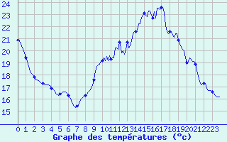 Courbe de tempratures pour Jarnages (23)