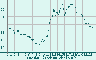 Courbe de l'humidex pour Cerisiers (89)
