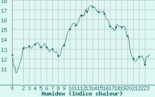 Courbe de l'humidex pour Dourgne - En Galis (81)