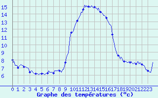 Courbe de tempratures pour Sanary-sur-Mer (83)