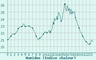 Courbe de l'humidex pour Hd-Bazouges (35)