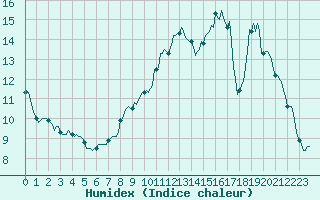 Courbe de l'humidex pour Muirancourt (60)