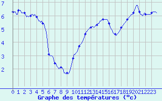 Courbe de tempratures pour Jabbeke (Be)
