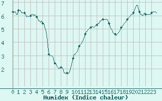 Courbe de l'humidex pour Jabbeke (Be)