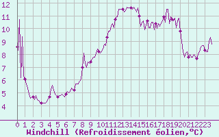 Courbe du refroidissement olien pour La Chapelle (03)