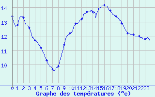 Courbe de tempratures pour Perpignan Moulin  Vent (66)
