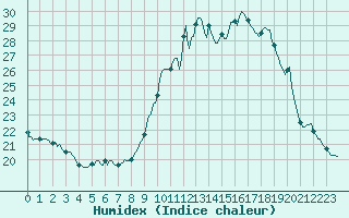 Courbe de l'humidex pour Castione (Sw)