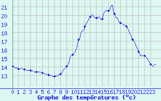 Courbe de tempratures pour Pinsot (38)