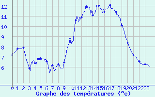 Courbe de tempratures pour Bonnecombe - Les Salces (48)