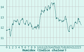 Courbe de l'humidex pour Selonnet - Chabanon (04)
