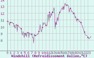 Courbe du refroidissement olien pour Trgueux (22)
