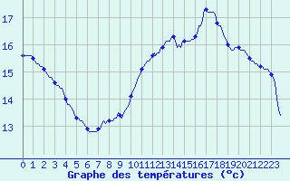 Courbe de tempratures pour Niederbronn-Nord (67)