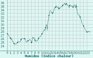Courbe de l'humidex pour La Poblachuela (Esp)
