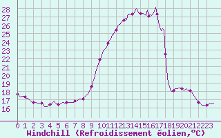 Courbe du refroidissement olien pour Fameck (57)