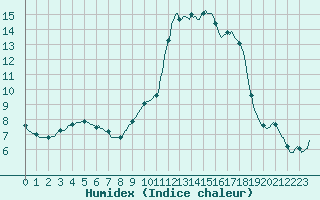 Courbe de l'humidex pour Sant Quint - La Boria (Esp)