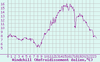 Courbe du refroidissement olien pour Chailles (41)