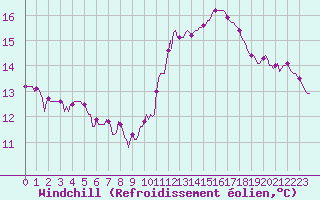 Courbe du refroidissement olien pour Hd-Bazouges (35)