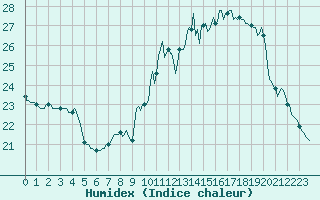 Courbe de l'humidex pour Lagny-sur-Marne (77)
