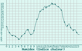 Courbe de l'humidex pour Caix (80)