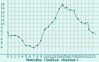 Courbe de l'humidex pour Connerr (72)