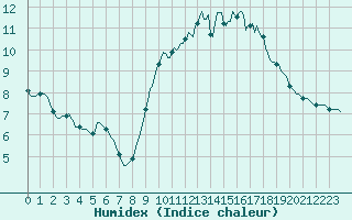 Courbe de l'humidex pour Trgueux (22)