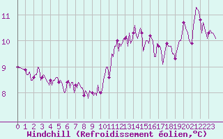 Courbe du refroidissement olien pour Saint-Georges-d