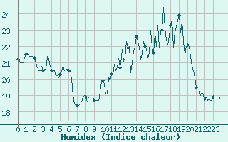 Courbe de l'humidex pour Bulson (08)