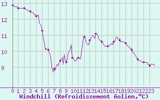 Courbe du refroidissement olien pour Luzinay (38)