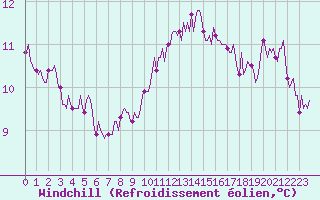 Courbe du refroidissement olien pour Saint-Philbert-de-Grand-Lieu (44)