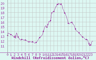 Courbe du refroidissement olien pour Narbonne-Ouest (11)